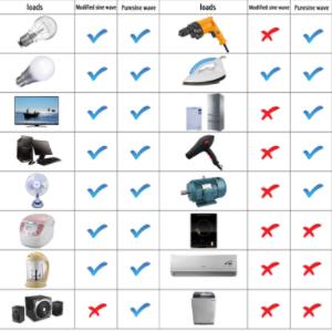 Power Inverter AC loading Appliance